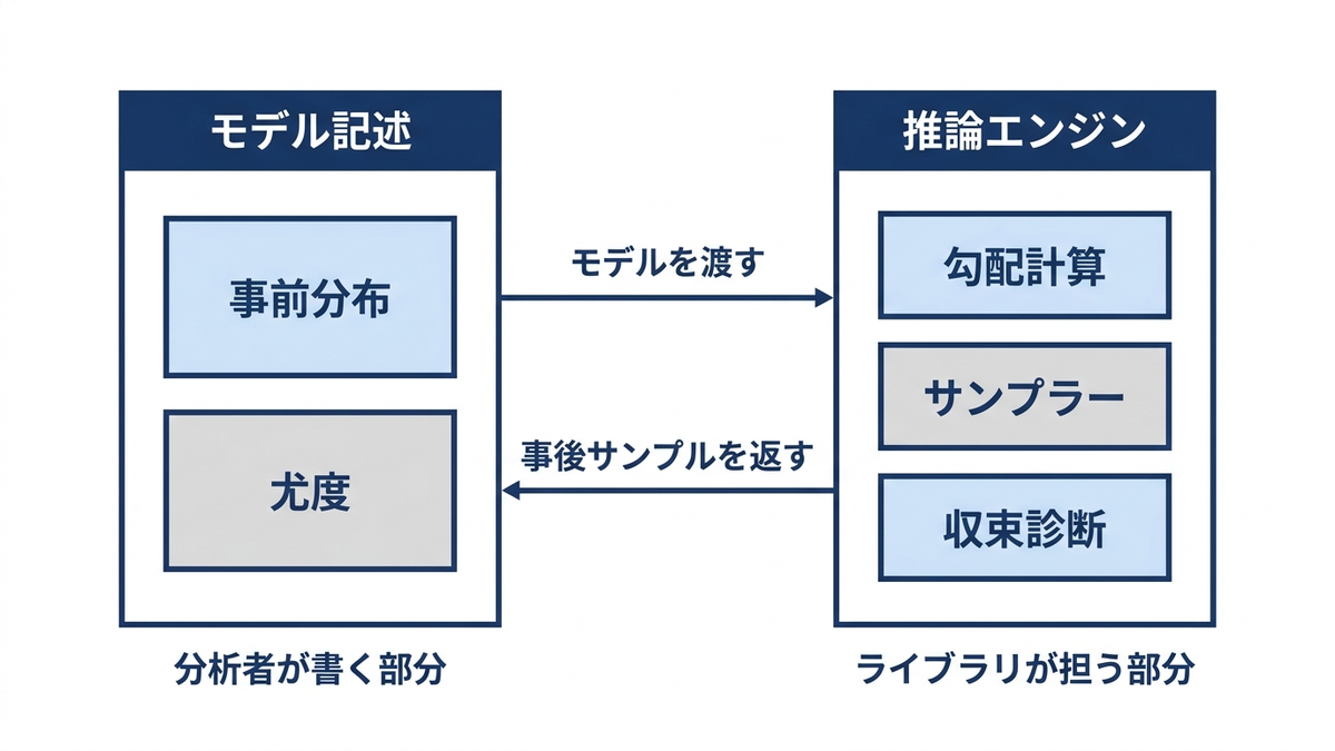 モデル記述部と推論エンジン部が分離した確率的プログラミング言語の構造
