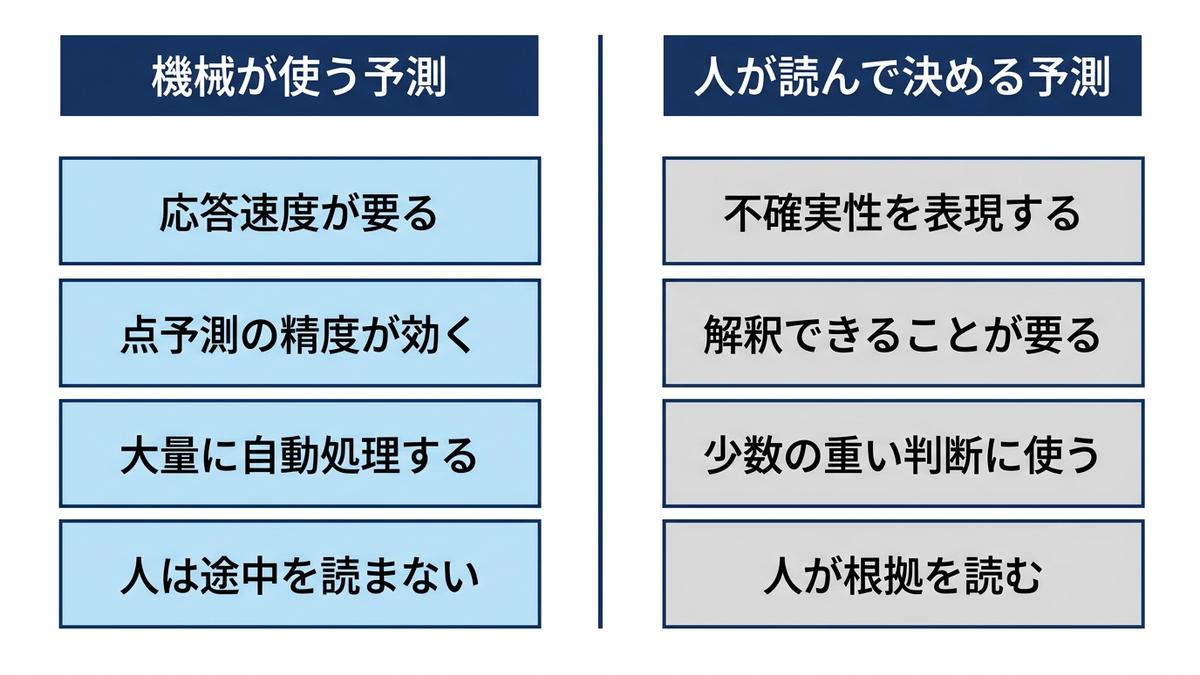 機械が使う予測と人が読んで決める予測に求められる性質の対比