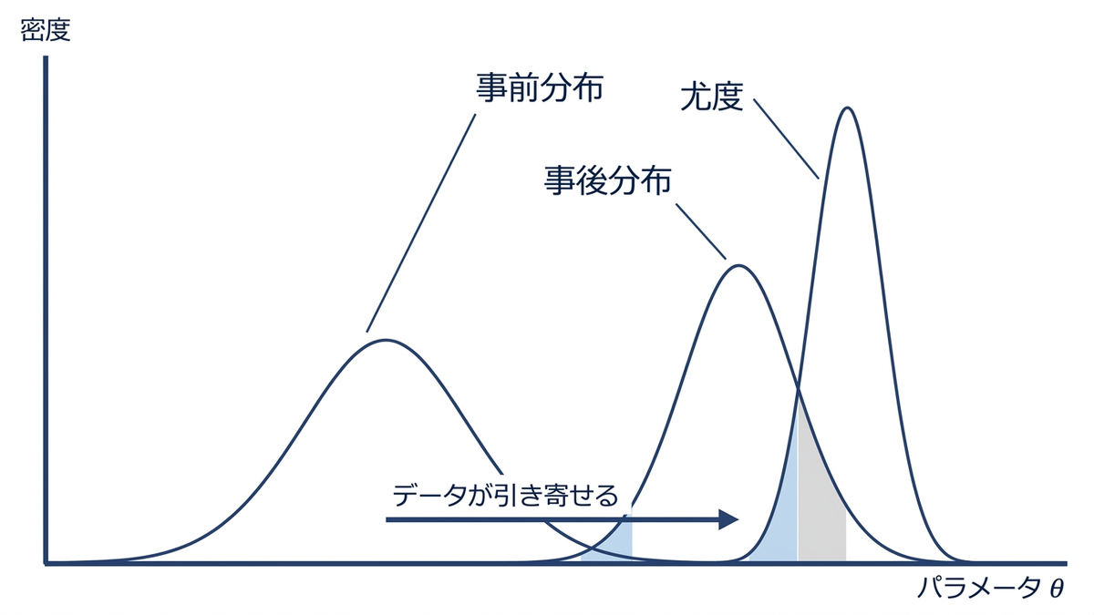 事前分布・尤度・事後分布の3つの曲線を重ね、事後分布が両者の間に位置することを示した図
