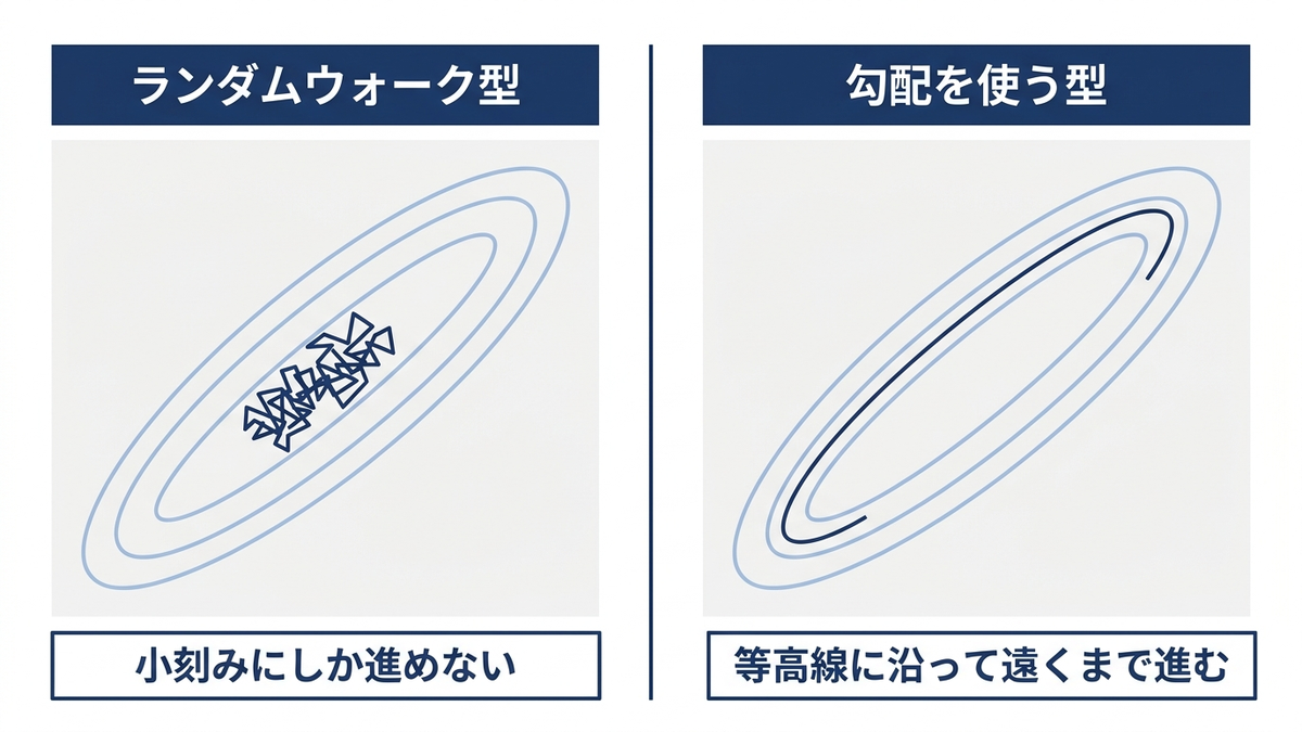 細長い等高線の上を進むランダムウォーク型の軌跡と、勾配を使う型の軌跡の比較