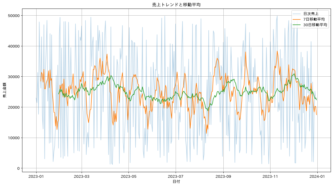 レシピ29の実行結果。ローリング計算（移動統計）