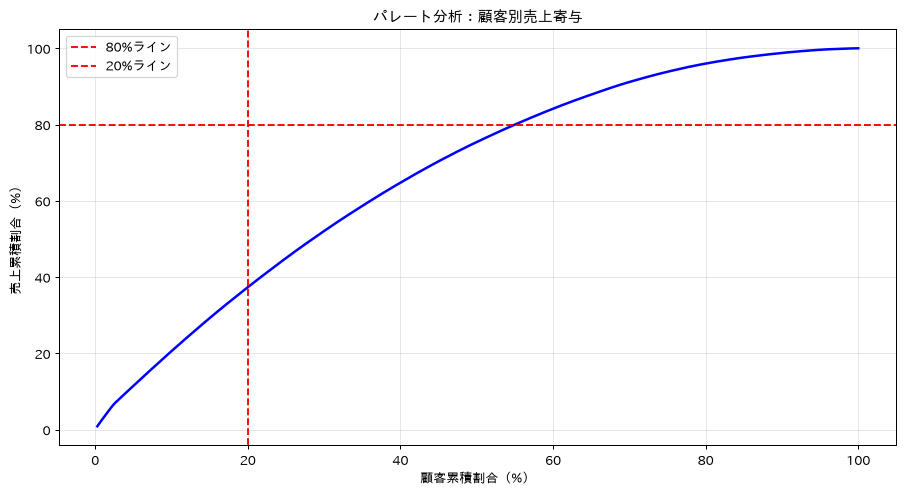 レシピ33の実行結果。分位数・パーセンタイル分析