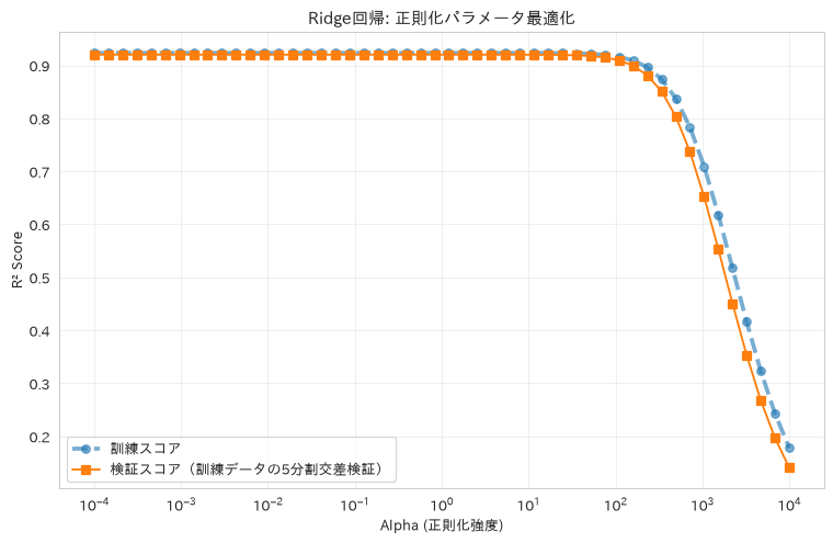 レシピ60の実行結果その3。線形回帰