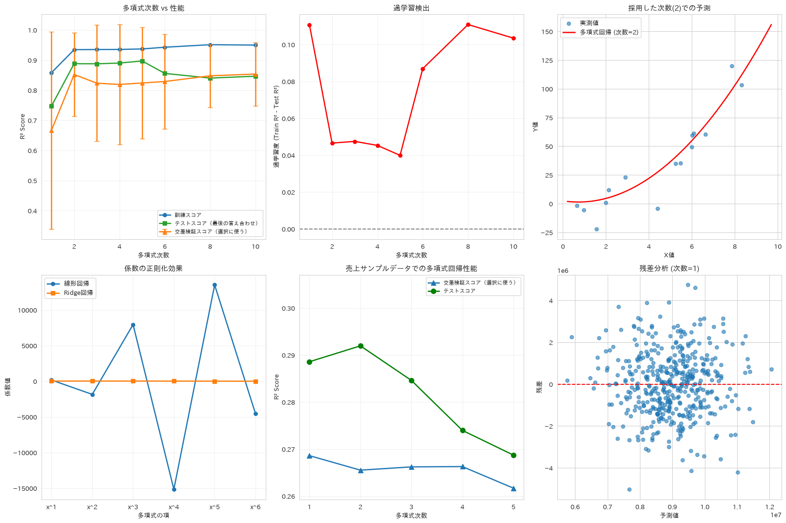 レシピ61の実行結果その1。多項式回帰