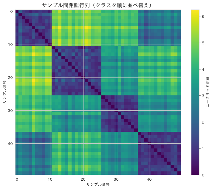レシピ63の実行結果その2。階層クラスタリング