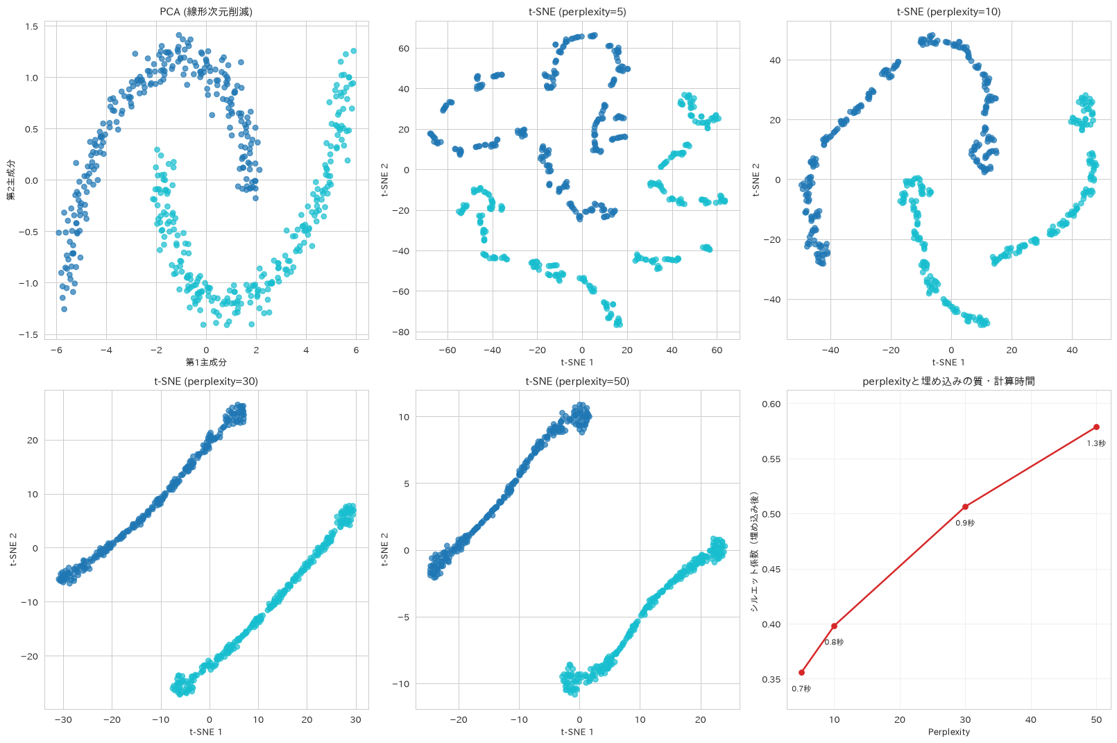 レシピ66の実行結果その1。t-SNE（非線形次元削減）