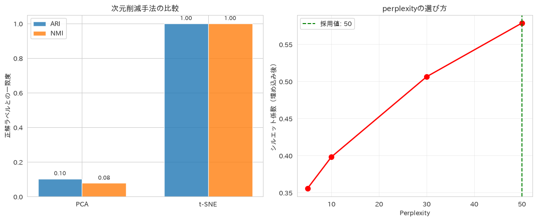 レシピ66の実行結果その2。t-SNE（非線形次元削減）