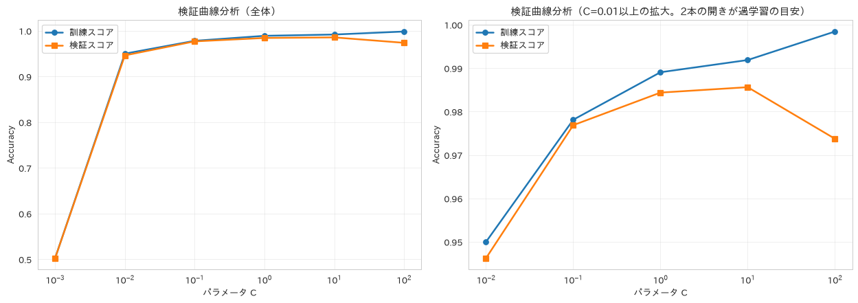 レシピ81の実行結果。検証曲線によるパラメータ影響分析