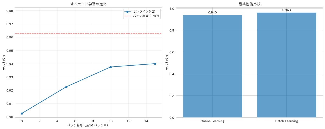 レシピ86の実行結果。オンライン学習（逐次学習）
