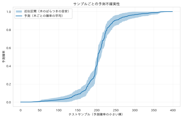 レシピ97の実行結果。予測不確実性の定量化