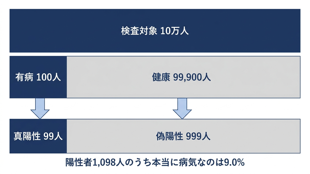 検査対象10万人を有病100人と健康99,900人に分け、真陽性99人と偽陽性999人の人数を比べた図