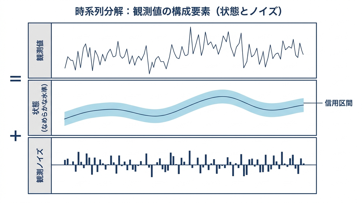 観測値をなめらかな状態の系列と観測ノイズに分解して示した図