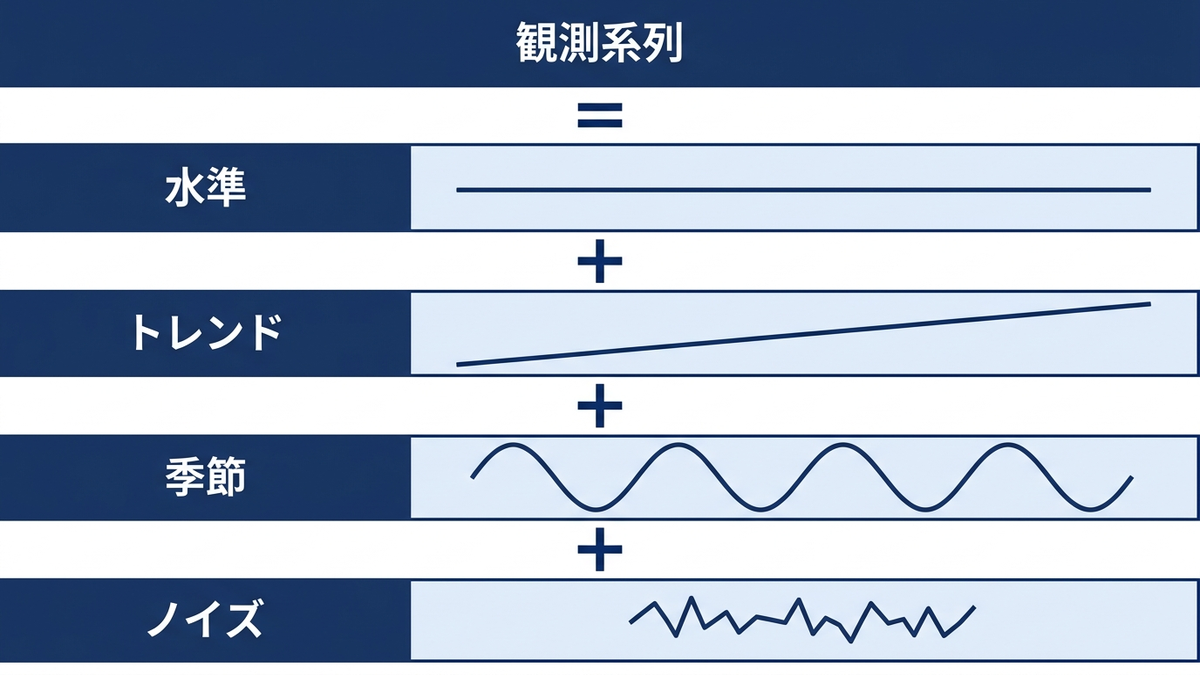 観測系列が水準・トレンド・季節・ノイズの四つの成分の和に分解される構造