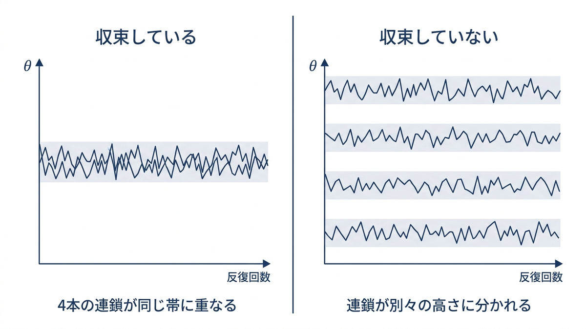収束したトレースプロットと収束していないトレースプロットの比較