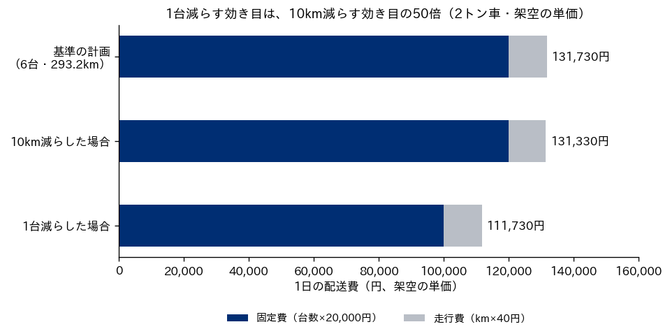 1日の配送費を固定費と走行費に分けた横棒グラフ。基準の計画は131,730円、10km減らした場合は131,330円、1台減らした場合は111,730円で、固定費の部分が大半を占める