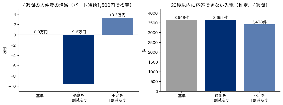 基準、過剰を1割減らす、不足を1割減らすの3案を比べた2つの棒グラフ。左は4週間の人件費の増減をパート時給1,500円で換算したもので、過剰を1割減らすとマイナス9.6万円、不足を1割減らすとプラス3.3万円。右は20秒以内に応答できない入電の推定件数で、基準3,649件、過剰を1割減らす3,651件、不足を1割減らす3,418件