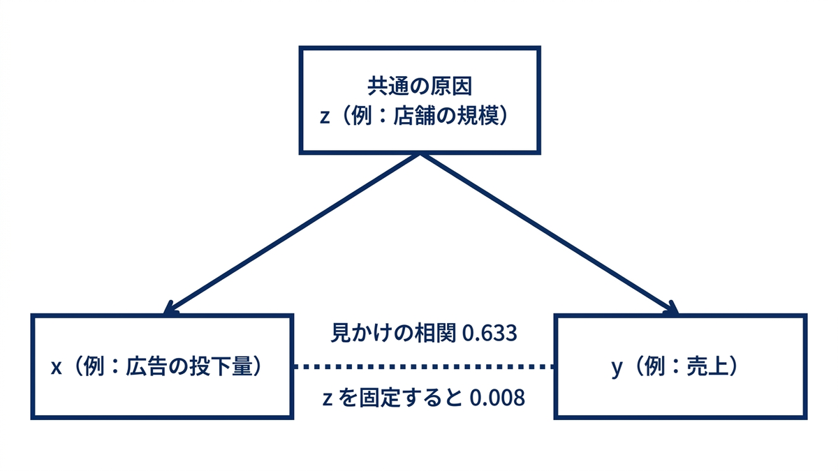 見かけの相関の仕組みの図
