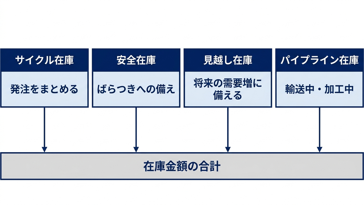 在庫の4つの役割の図