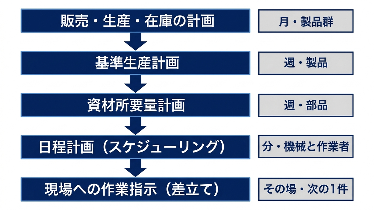 生産管理の計画の階層の図