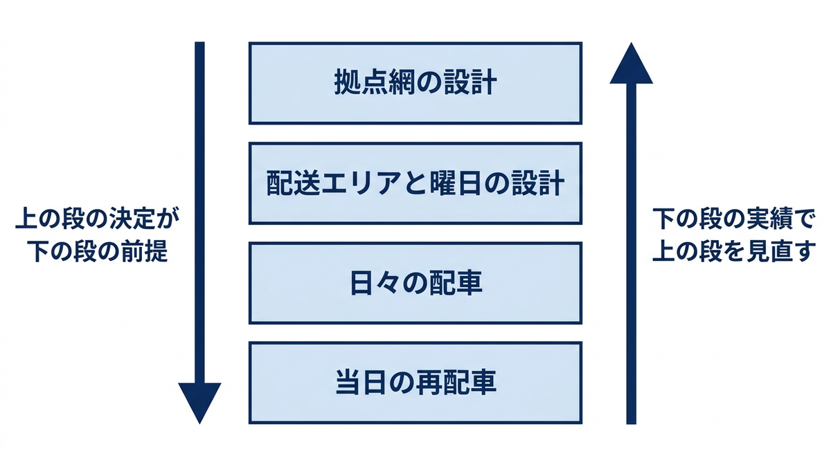 配送の計画の階層の図