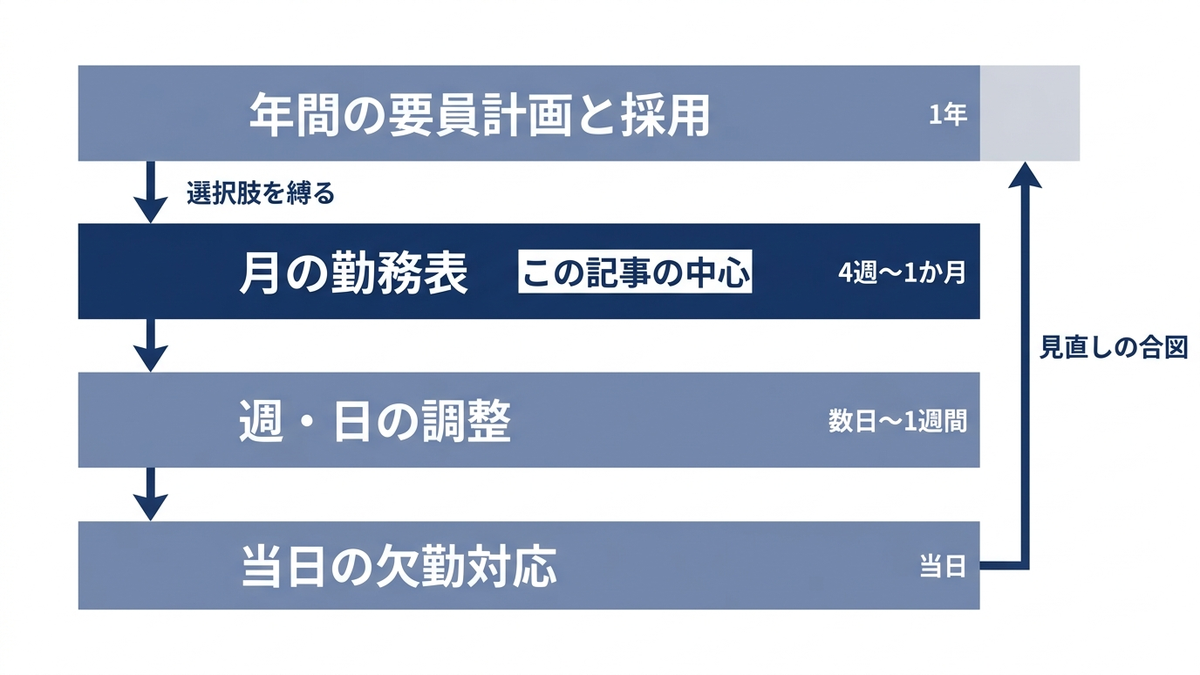 人員配置の計画の階層の図