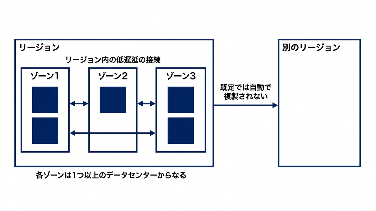 リージョンとゾーンの入れ子の関係を表した図