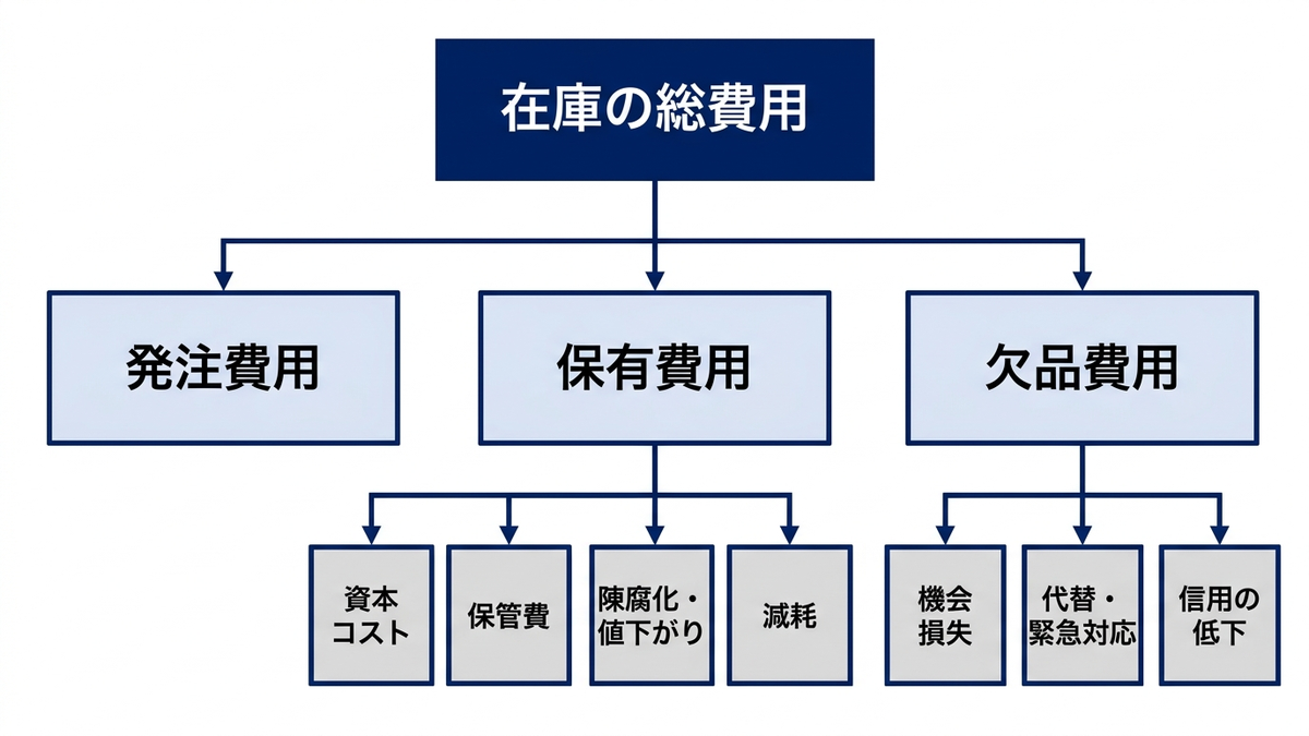 在庫の費用の構造の図