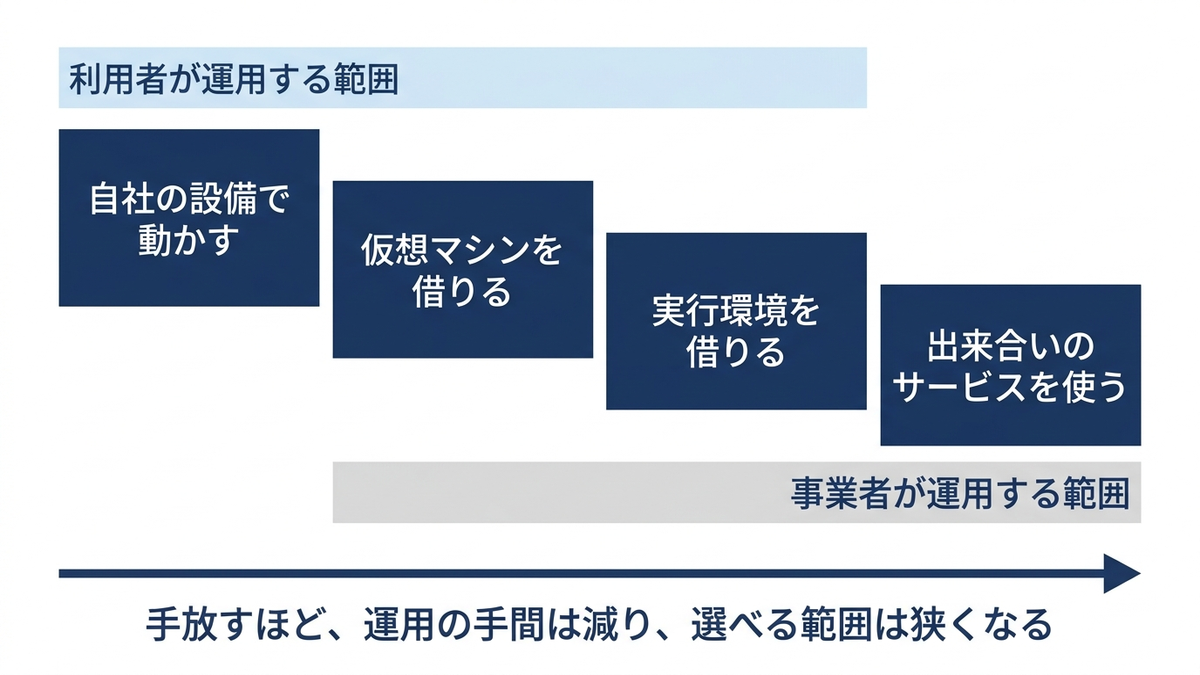 運用をどこまで事業者に預けるかの度合いを段階で示した図
