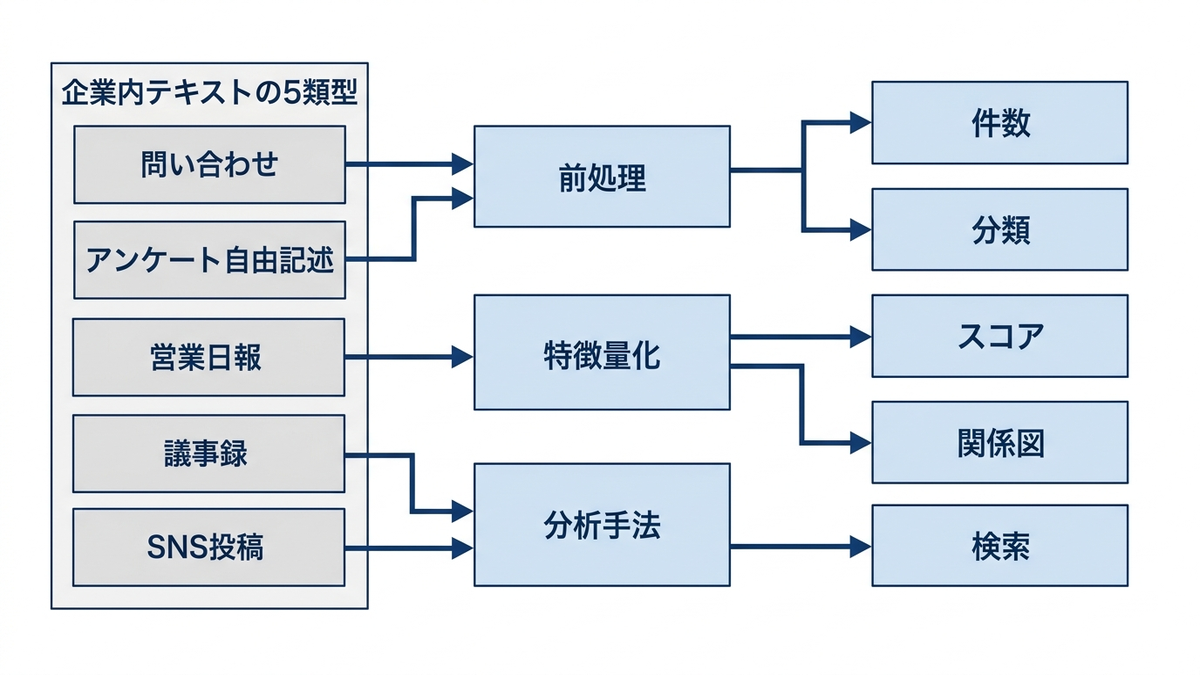 企業内テキストが前処理・特徴量化・分析手法を経て、件数・分類・スコア・関係図・検索という出力になるまでの工程の概念図