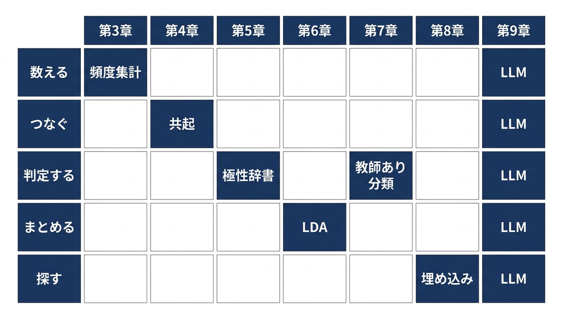 数える・つなぐ・判定する・まとめる・探すという5つの操作と、第3章から第9章までの対応を示したマトリクス。第6章のトピックモデルはまとめる、第9章のLLMは全操作にかかる
