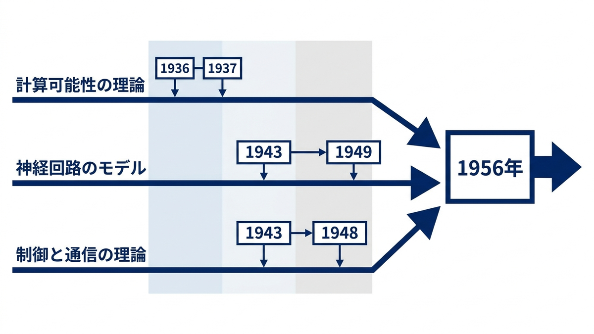 1930年代から1955年まで並行して進んだ、計算可能性の理論・神経回路のモデル・制御と通信の理論の3系統と、1956年の合流を示した図