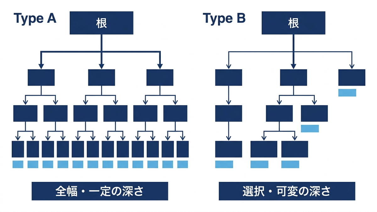 チェスの探索におけるType A戦略とType B戦略の違い。全幅を一定の深さで探索する形と、枝を選んで可変の深さまで伸ばす形を並べた図