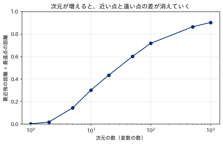 次元の数を横軸（対数）、最近傍の距離を最遠点の距離で割った比を縦軸にした折れ線グラフ。1次元で0.001、10次元で0.300、100次元で0.717、1000次元で0.902と、次元が増えるほど比が1に近づく