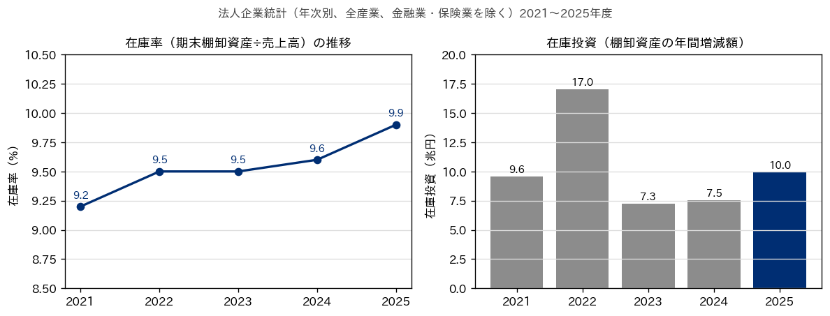 法人企業統計の在庫率の推移（2021年度9.2%から2025年度9.9%）と在庫投資の年間額（2022年度17.0兆円が最大、2025年度10.0兆円）