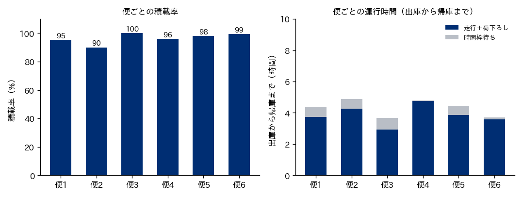 積載と時間指定を守る計画の便ごとの指標を示す2つの棒グラフ。左は便1から便6の積載率で、90%から100%の間に並ぶ。右は出庫から帰庫までの運行時間で、どの便も5時間未満に収まり、一部の便に時間枠を待つ時間が灰色で乗っている