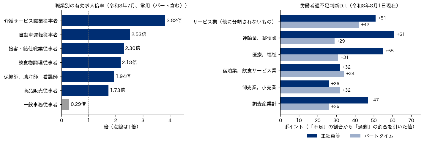 左は職業別の有効求人倍率の横棒グラフで、令和8年7月の常用（パート含む）の実数。介護サービス職業従事者3.82倍、自動車運転従事者2.53倍、接客・給仕職業従事者2.30倍、飲食物調理従事者2.18倍、保健師・助産師・看護師1.94倍、商品販売従事者1.73倍、一般事務従事者0.29倍。右は令和8年8月1日現在の労働者過不足判断D.I.を産業別に正社員等とパートタイムで並べた横棒グラフ
