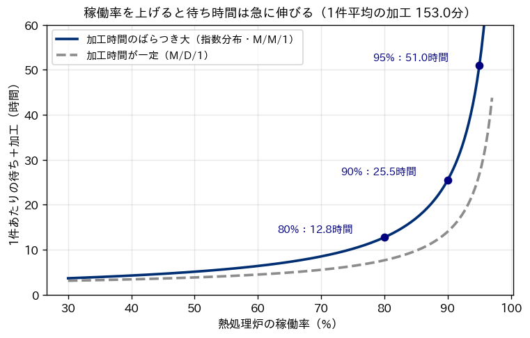 熱処理炉の稼働率を横軸、1件あたりの待ち＋加工の時間を縦軸にした曲線。稼働率80%で12.8時間、90%で25.5時間、95%で51.0時間と、稼働率が高いほど急に伸びる。加工時間が一定の場合の破線はその下を通る