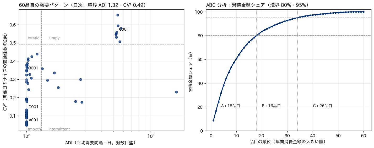 左：60品目を ADI と CV² の平面に置いた散布図。境界の ADI 1.32・CV² 0.49 を点線で示し、A001・B001・D001 は平滑の領域、C001 は塊状の領域にある。右：年間消費金額の累積シェア曲線。18品目で80%、34品目で95%に達する