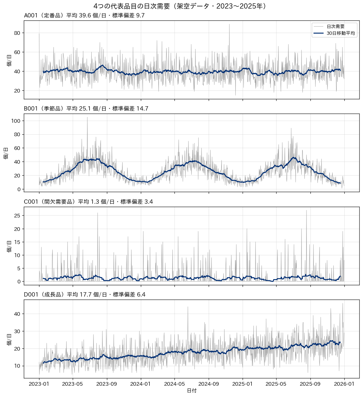 4つの代表品目の日次需要の推移。灰色が日次需要、紺色が30日移動平均。A001 は横ばい、B001 は夏に山、C001 はゼロが多く散発的な尖り、D001 は右肩上がり