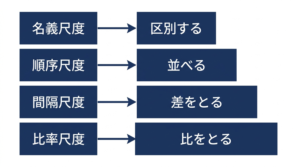4つの尺度と、それぞれでできる計算を階段状に並べた図
