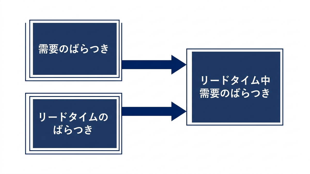 不確実性の2つの源が合流してリードタイム中需要のばらつきになることの図