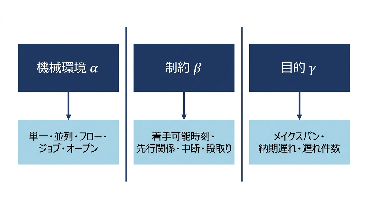 3項記法の構成の図