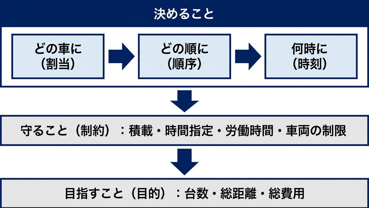 配送計画問題を「決めること」「守ること」「目指すこと」の3段に分けて整理する図