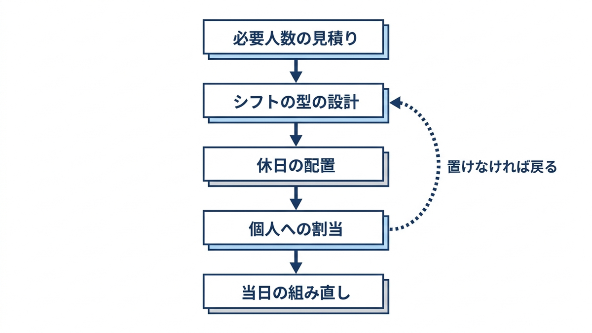 シフト作成を5つの問題に分けて上から下へ流れる順に並べた図