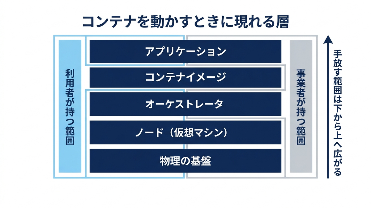 コンテナを動かすときに現れる層と、事業者が引き受ける範囲を示した図