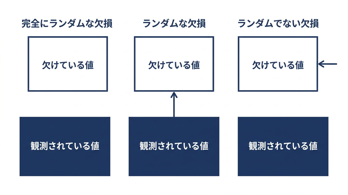 欠損の3つの型を横に並べた比較図