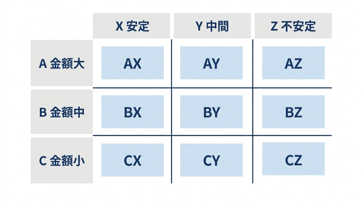 ABC 分析と XYZ 分析を組み合わせた3行3列のマトリクス図