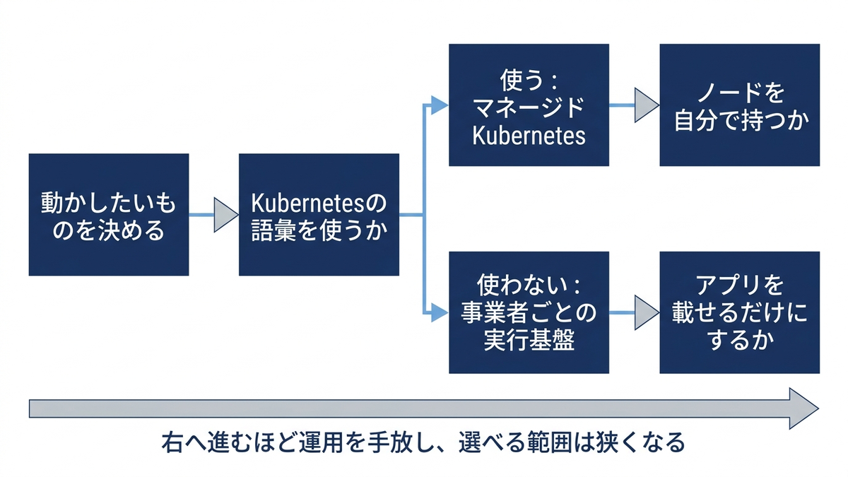 コンテナとアプリケーションの実行環境を選ぶ分岐を示した図