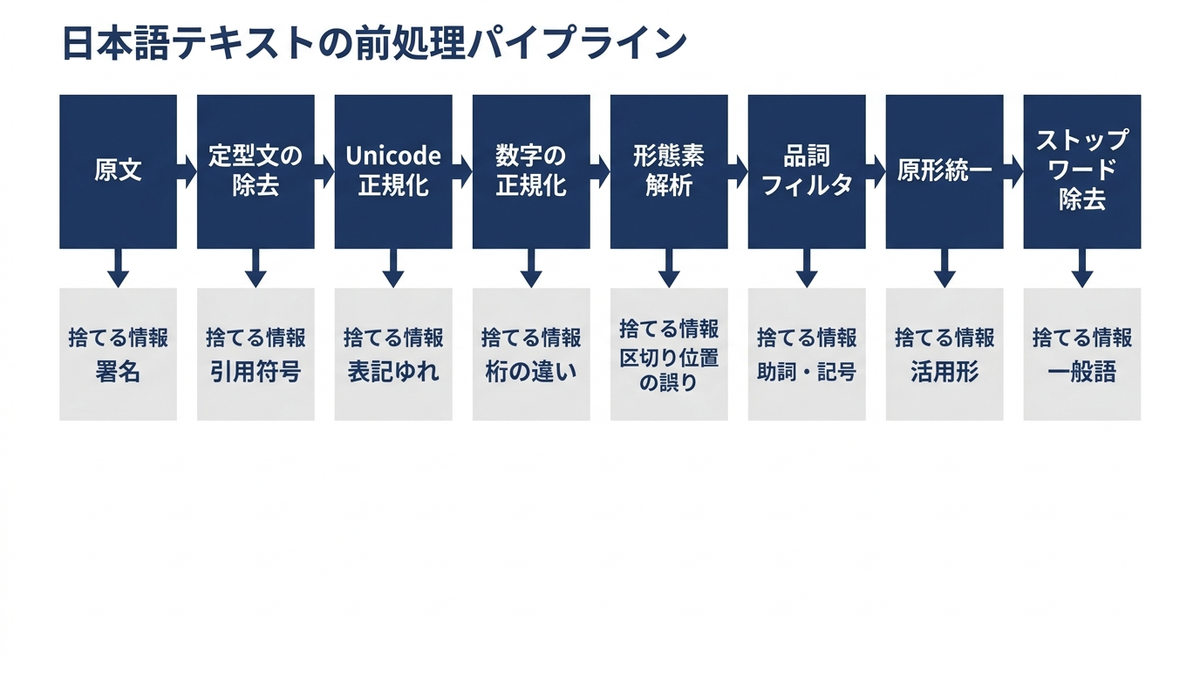 日本語テキストの前処理パイプラインの8工程と、各工程で捨てる情報を示した概念図
