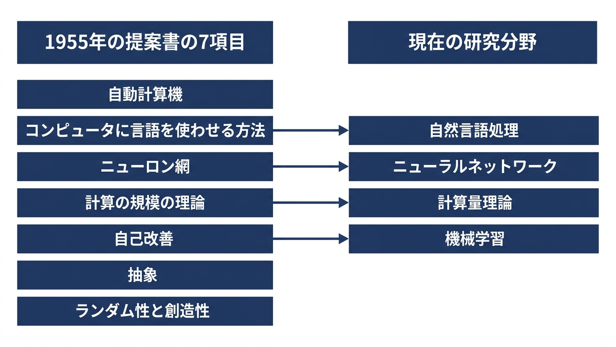1955年の提案書に挙げられた7項目と、現在の研究分野との対応を示した図